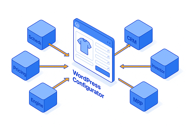 Flowchart showing WordPress configurator connected to CRM, ERP, manufacturing systems, and inventory management