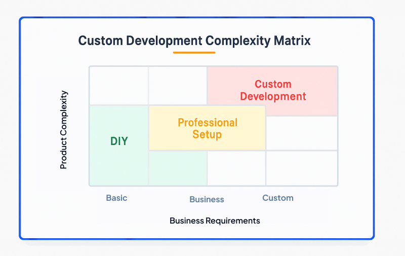 Custom development complexity matrix showing when each solution is appropriate